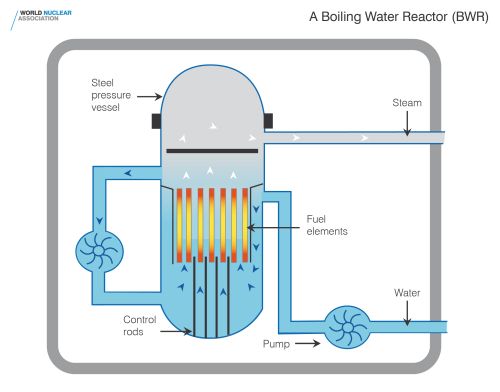 BWR reactor, kokendwaterreactor