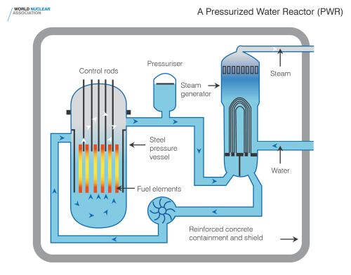 PWR reactor, drukwaterreactor
